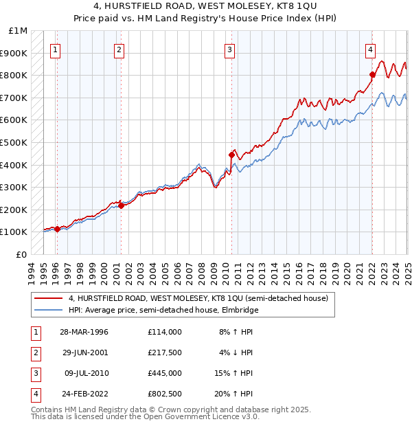 4, HURSTFIELD ROAD, WEST MOLESEY, KT8 1QU: Price paid vs HM Land Registry's House Price Index