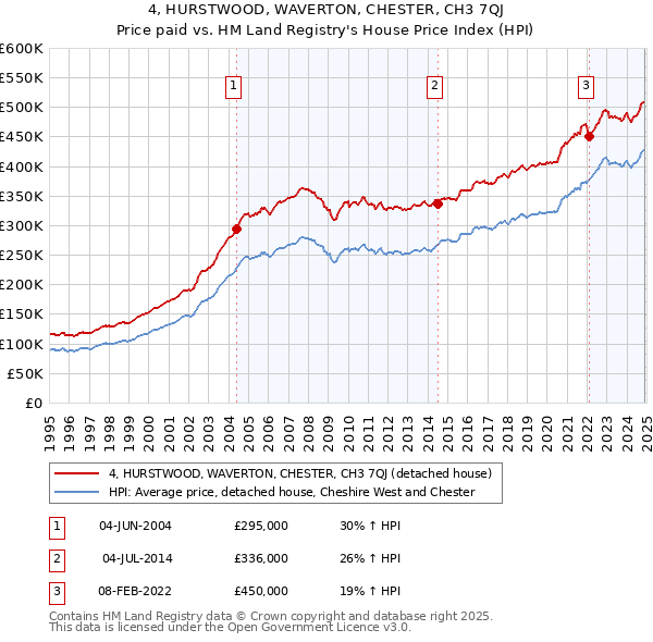 4, HURSTWOOD, WAVERTON, CHESTER, CH3 7QJ: Price paid vs HM Land Registry's House Price Index