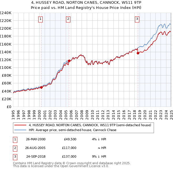 4, HUSSEY ROAD, NORTON CANES, CANNOCK, WS11 9TP: Price paid vs HM Land Registry's House Price Index