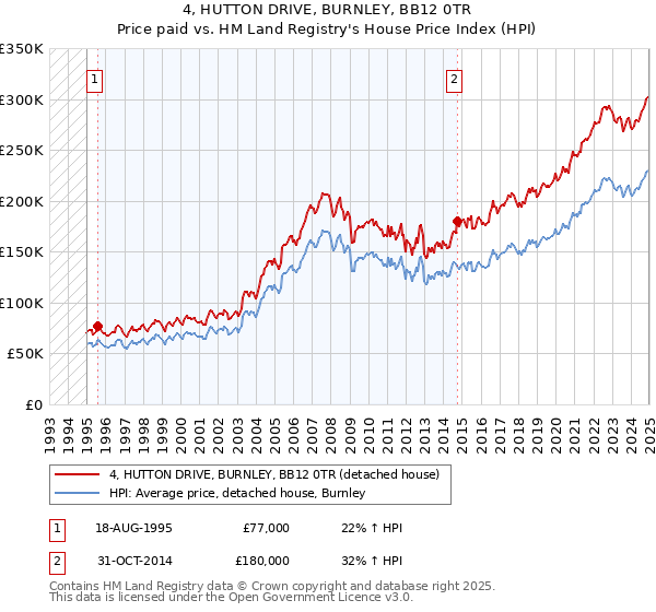 4, HUTTON DRIVE, BURNLEY, BB12 0TR: Price paid vs HM Land Registry's House Price Index