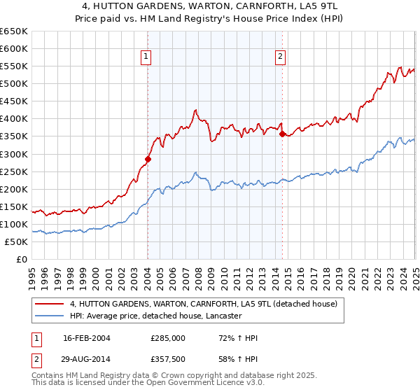 4, HUTTON GARDENS, WARTON, CARNFORTH, LA5 9TL: Price paid vs HM Land Registry's House Price Index