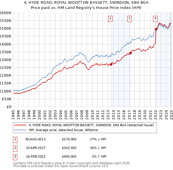 4, HYDE ROAD, ROYAL WOOTTON BASSETT, SWINDON, SN4 8GA: Price paid vs HM Land Registry's House Price Index
