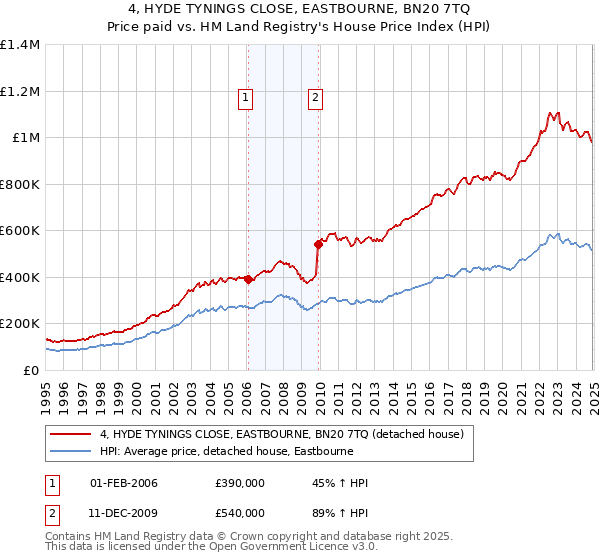 4, HYDE TYNINGS CLOSE, EASTBOURNE, BN20 7TQ: Price paid vs HM Land Registry's House Price Index