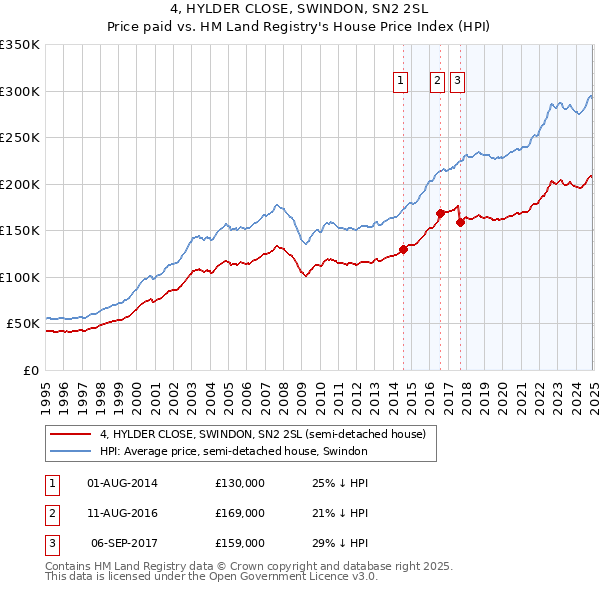 4, HYLDER CLOSE, SWINDON, SN2 2SL: Price paid vs HM Land Registry's House Price Index