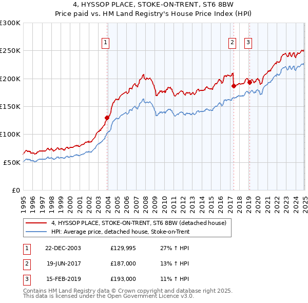 4, HYSSOP PLACE, STOKE-ON-TRENT, ST6 8BW: Price paid vs HM Land Registry's House Price Index