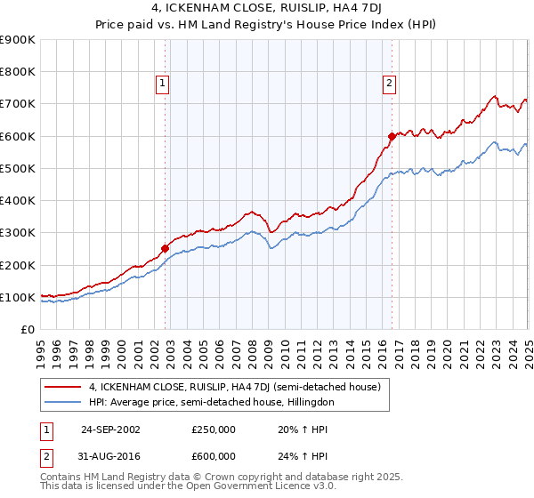 4, ICKENHAM CLOSE, RUISLIP, HA4 7DJ: Price paid vs HM Land Registry's House Price Index