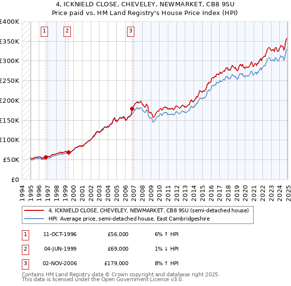 4, ICKNIELD CLOSE, CHEVELEY, NEWMARKET, CB8 9SU: Price paid vs HM Land Registry's House Price Index