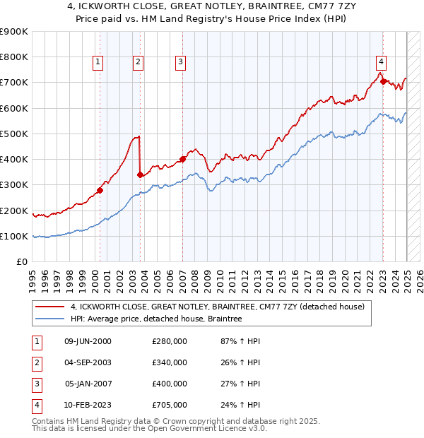 4, ICKWORTH CLOSE, GREAT NOTLEY, BRAINTREE, CM77 7ZY: Price paid vs HM Land Registry's House Price Index