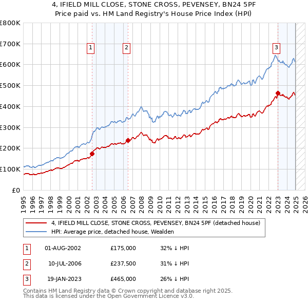 4, IFIELD MILL CLOSE, STONE CROSS, PEVENSEY, BN24 5PF: Price paid vs HM Land Registry's House Price Index
