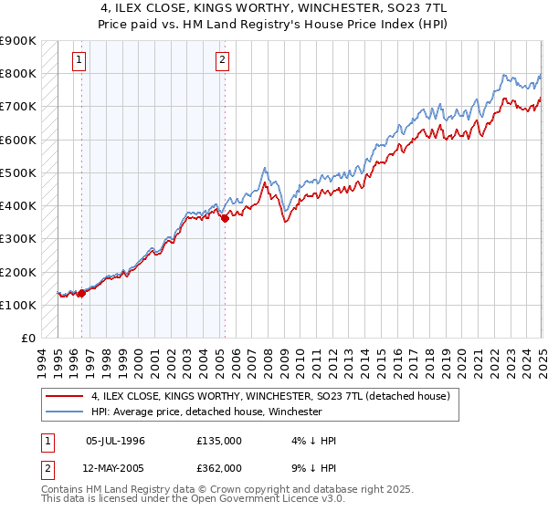 4, ILEX CLOSE, KINGS WORTHY, WINCHESTER, SO23 7TL: Price paid vs HM Land Registry's House Price Index