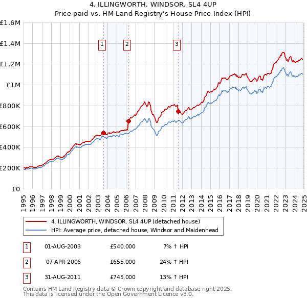 4, ILLINGWORTH, WINDSOR, SL4 4UP: Price paid vs HM Land Registry's House Price Index