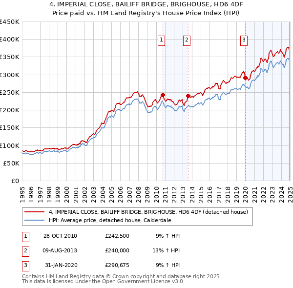 4, IMPERIAL CLOSE, BAILIFF BRIDGE, BRIGHOUSE, HD6 4DF: Price paid vs HM Land Registry's House Price Index