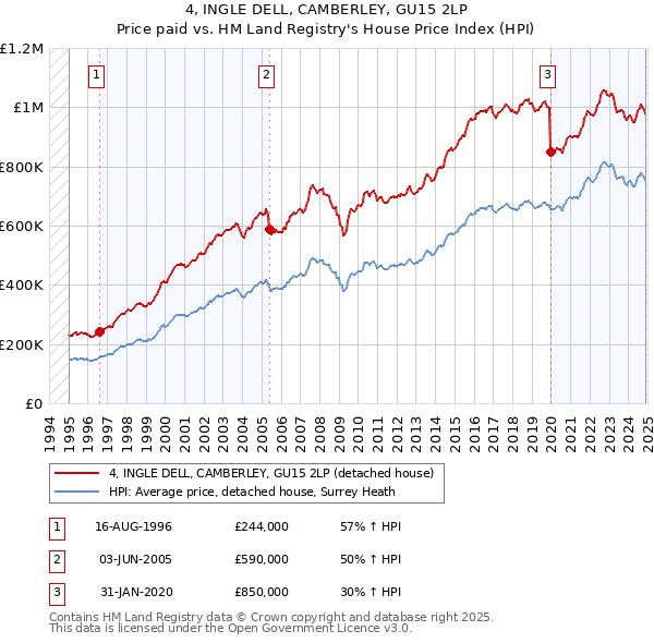 4, INGLE DELL, CAMBERLEY, GU15 2LP: Price paid vs HM Land Registry's House Price Index