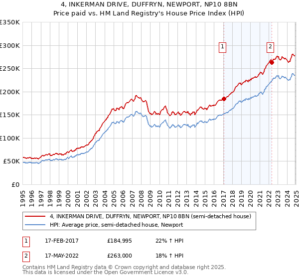 4, INKERMAN DRIVE, DUFFRYN, NEWPORT, NP10 8BN: Price paid vs HM Land Registry's House Price Index