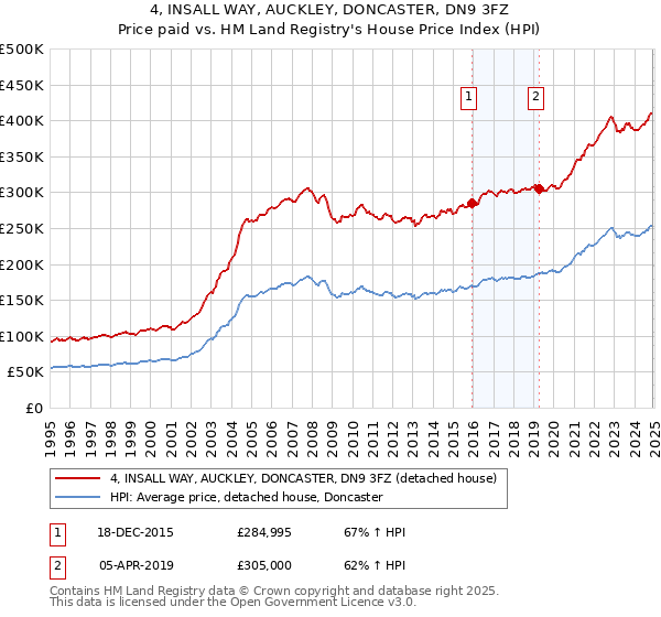 4, INSALL WAY, AUCKLEY, DONCASTER, DN9 3FZ: Price paid vs HM Land Registry's House Price Index