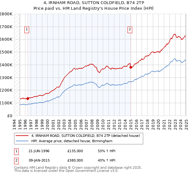 4, IRNHAM ROAD, SUTTON COLDFIELD, B74 2TP: Price paid vs HM Land Registry's House Price Index