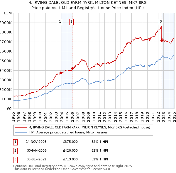 4, IRVING DALE, OLD FARM PARK, MILTON KEYNES, MK7 8RG: Price paid vs HM Land Registry's House Price Index