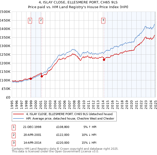 4, ISLAY CLOSE, ELLESMERE PORT, CH65 9LS: Price paid vs HM Land Registry's House Price Index