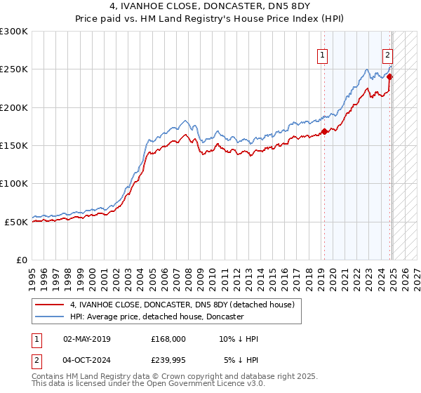 4, IVANHOE CLOSE, DONCASTER, DN5 8DY: Price paid vs HM Land Registry's House Price Index