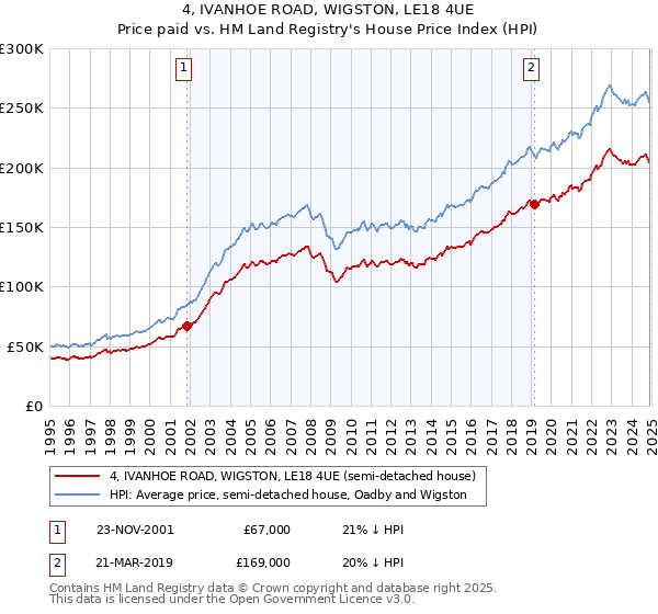 4, IVANHOE ROAD, WIGSTON, LE18 4UE: Price paid vs HM Land Registry's House Price Index