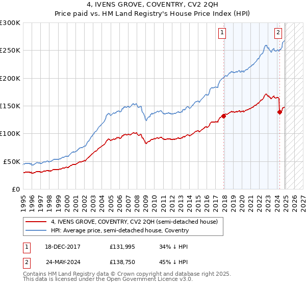 4, IVENS GROVE, COVENTRY, CV2 2QH: Price paid vs HM Land Registry's House Price Index