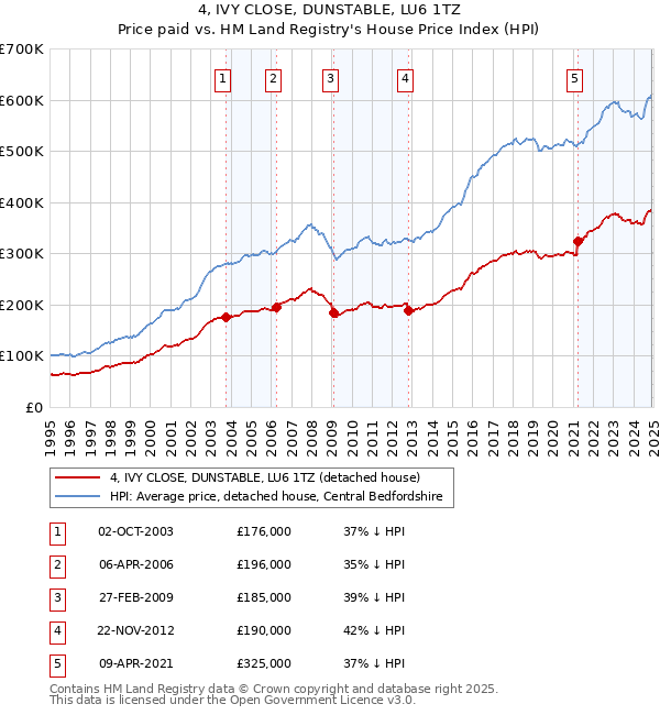 4, IVY CLOSE, DUNSTABLE, LU6 1TZ: Price paid vs HM Land Registry's House Price Index