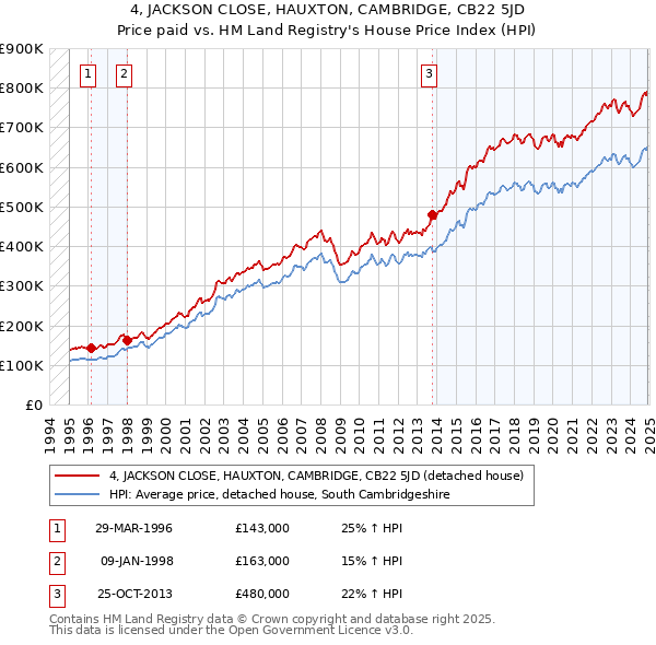 4, JACKSON CLOSE, HAUXTON, CAMBRIDGE, CB22 5JD: Price paid vs HM Land Registry's House Price Index