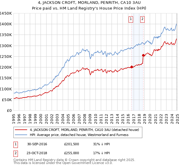 4, JACKSON CROFT, MORLAND, PENRITH, CA10 3AU: Price paid vs HM Land Registry's House Price Index