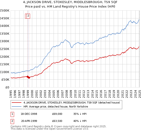 4, JACKSON DRIVE, STOKESLEY, MIDDLESBROUGH, TS9 5QF: Price paid vs HM Land Registry's House Price Index