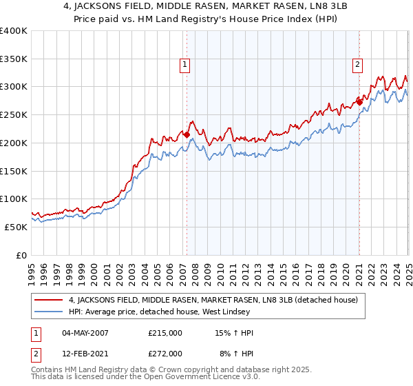 4, JACKSONS FIELD, MIDDLE RASEN, MARKET RASEN, LN8 3LB: Price paid vs HM Land Registry's House Price Index