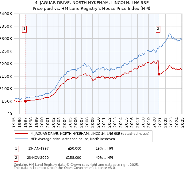 4, JAGUAR DRIVE, NORTH HYKEHAM, LINCOLN, LN6 9SE: Price paid vs HM Land Registry's House Price Index