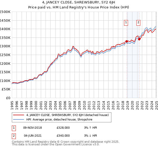 4, JANCEY CLOSE, SHREWSBURY, SY2 6JH: Price paid vs HM Land Registry's House Price Index