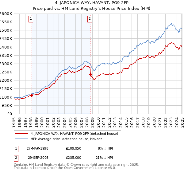 4, JAPONICA WAY, HAVANT, PO9 2FP: Price paid vs HM Land Registry's House Price Index