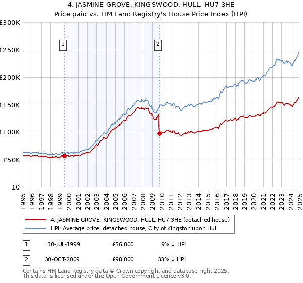 4, JASMINE GROVE, KINGSWOOD, HULL, HU7 3HE: Price paid vs HM Land Registry's House Price Index