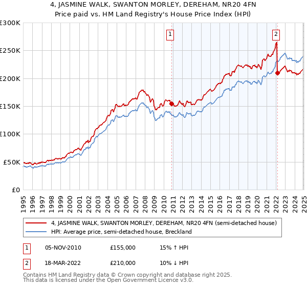 4, JASMINE WALK, SWANTON MORLEY, DEREHAM, NR20 4FN: Price paid vs HM Land Registry's House Price Index