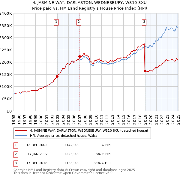 4, JASMINE WAY, DARLASTON, WEDNESBURY, WS10 8XU: Price paid vs HM Land Registry's House Price Index