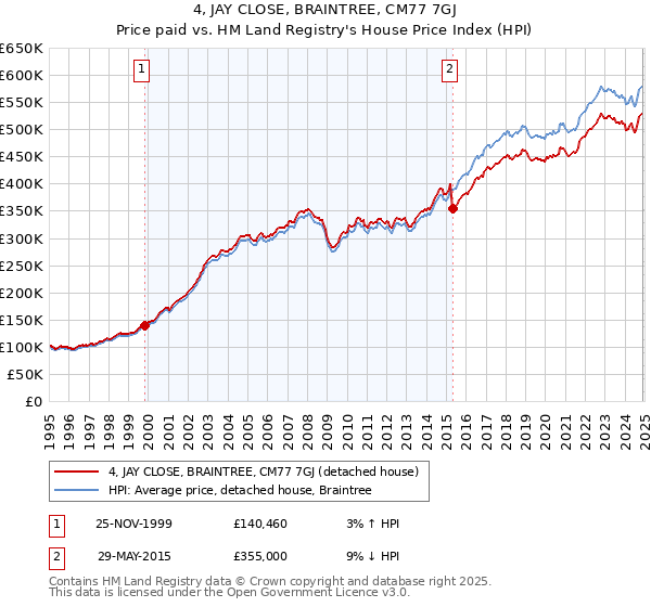 4, JAY CLOSE, BRAINTREE, CM77 7GJ: Price paid vs HM Land Registry's House Price Index