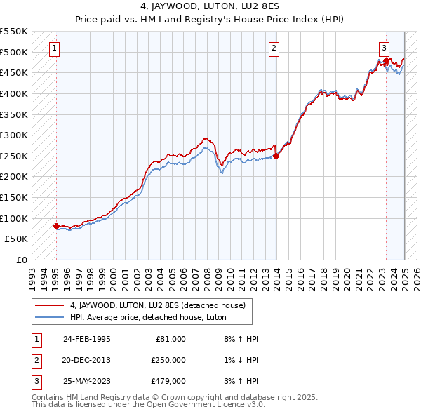 4, JAYWOOD, LUTON, LU2 8ES: Price paid vs HM Land Registry's House Price Index