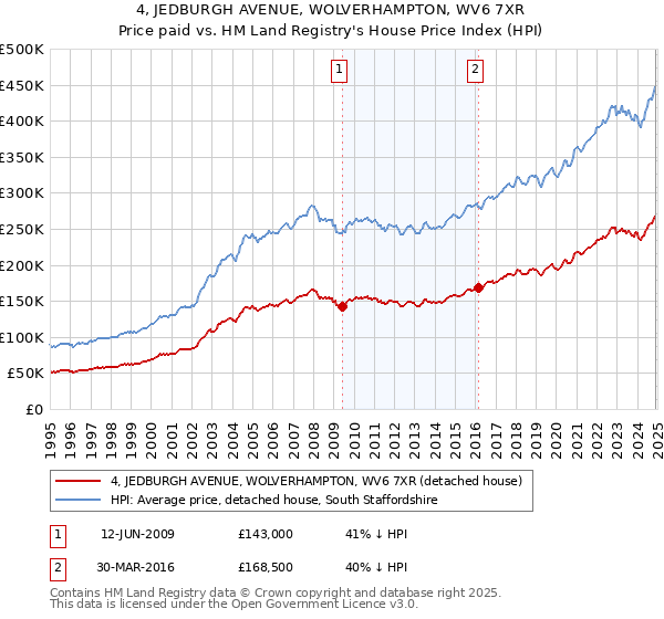 4, JEDBURGH AVENUE, WOLVERHAMPTON, WV6 7XR: Price paid vs HM Land Registry's House Price Index