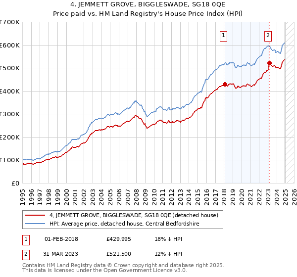 4, JEMMETT GROVE, BIGGLESWADE, SG18 0QE: Price paid vs HM Land Registry's House Price Index