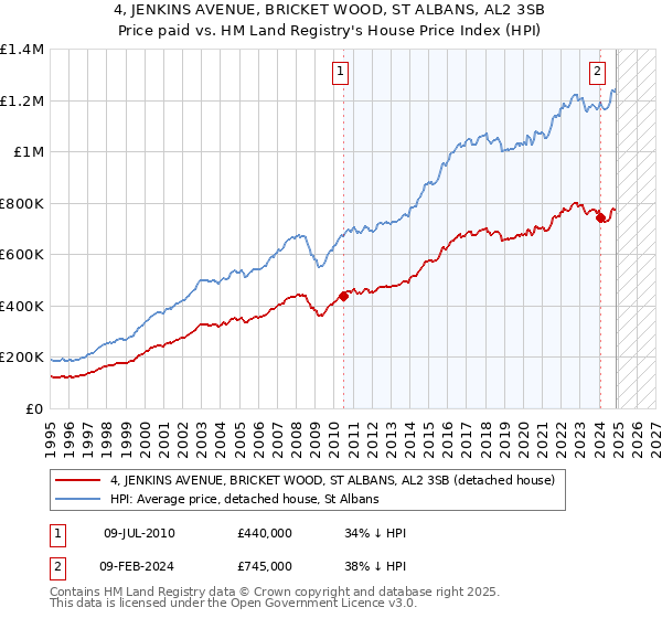 4, JENKINS AVENUE, BRICKET WOOD, ST ALBANS, AL2 3SB: Price paid vs HM Land Registry's House Price Index