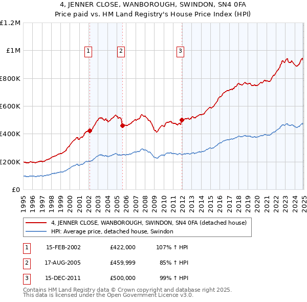 4, JENNER CLOSE, WANBOROUGH, SWINDON, SN4 0FA: Price paid vs HM Land Registry's House Price Index