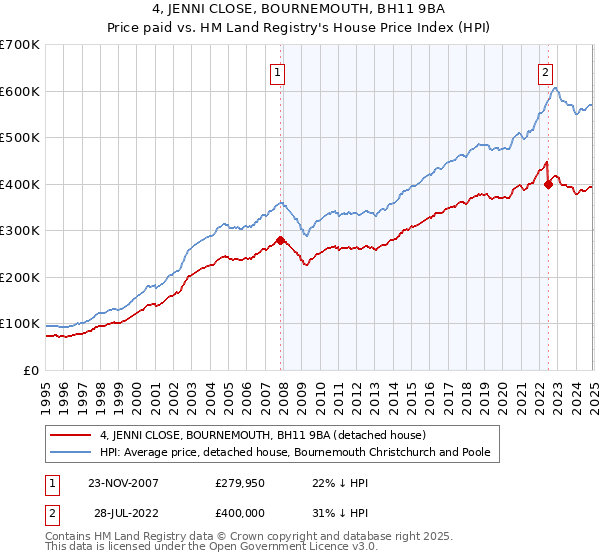 4, JENNI CLOSE, BOURNEMOUTH, BH11 9BA: Price paid vs HM Land Registry's House Price Index