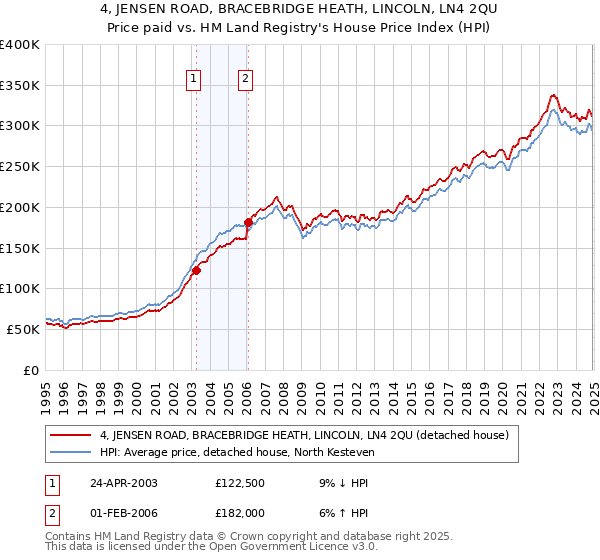 4, JENSEN ROAD, BRACEBRIDGE HEATH, LINCOLN, LN4 2QU: Price paid vs HM Land Registry's House Price Index