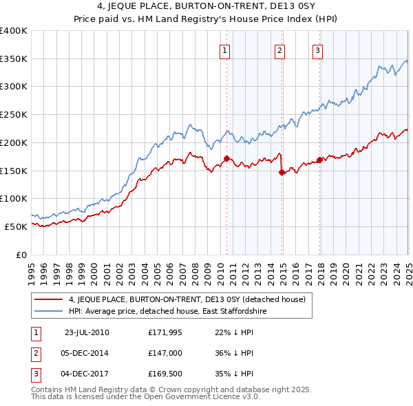 4, JEQUE PLACE, BURTON-ON-TRENT, DE13 0SY: Price paid vs HM Land Registry's House Price Index