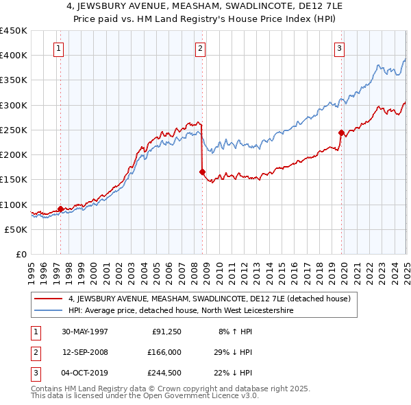 4, JEWSBURY AVENUE, MEASHAM, SWADLINCOTE, DE12 7LE: Price paid vs HM Land Registry's House Price Index