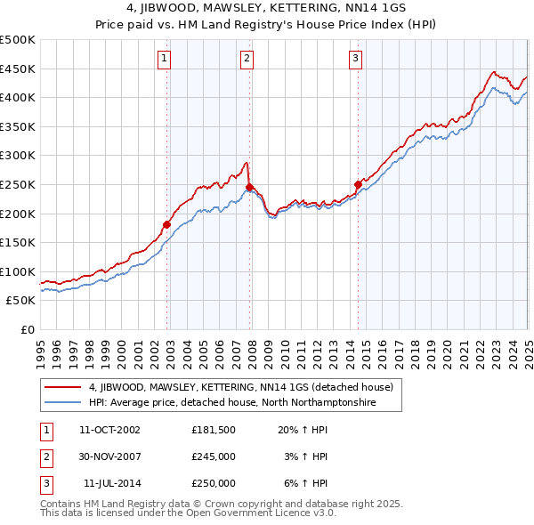 4, JIBWOOD, MAWSLEY, KETTERING, NN14 1GS: Price paid vs HM Land Registry's House Price Index