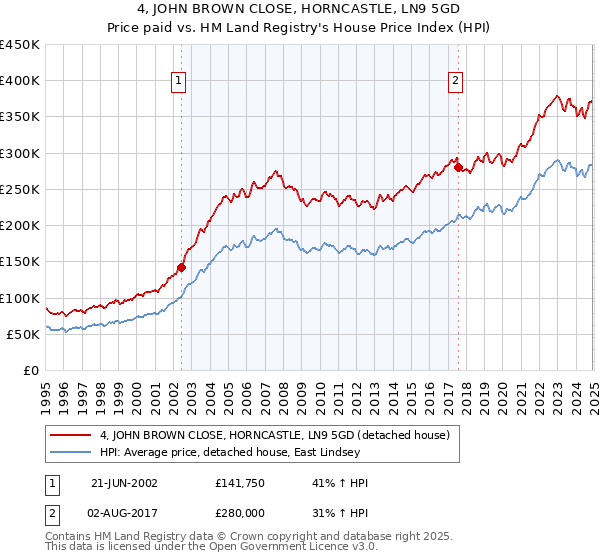 4, JOHN BROWN CLOSE, HORNCASTLE, LN9 5GD: Price paid vs HM Land Registry's House Price Index