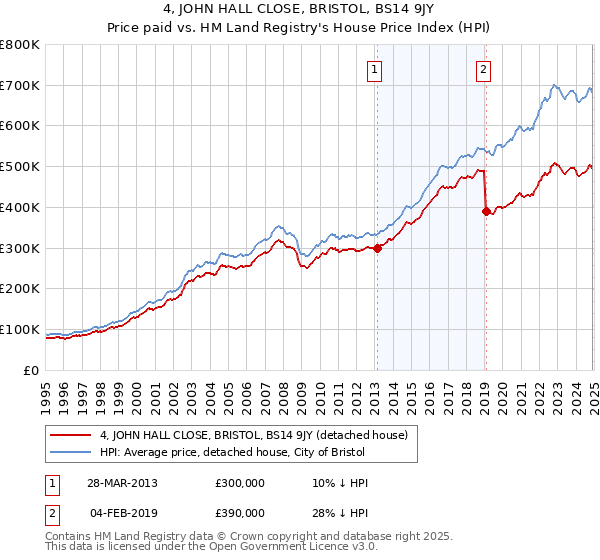 4, JOHN HALL CLOSE, BRISTOL, BS14 9JY: Price paid vs HM Land Registry's House Price Index