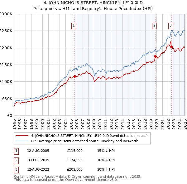 4, JOHN NICHOLS STREET, HINCKLEY, LE10 0LD: Price paid vs HM Land Registry's House Price Index